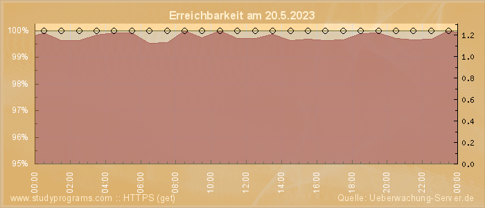 Grafik der Erreichbarkeit