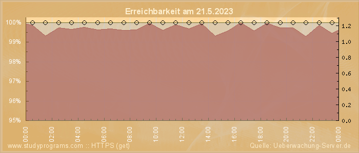 Grafik der Erreichbarkeit