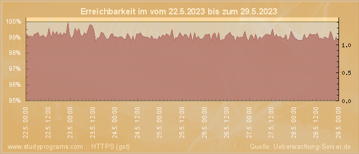 Grafik der Erreichbarkeit