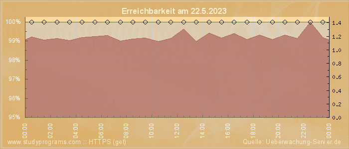 Grafik der Erreichbarkeit