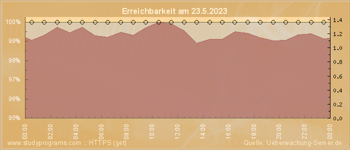 Grafik der Erreichbarkeit