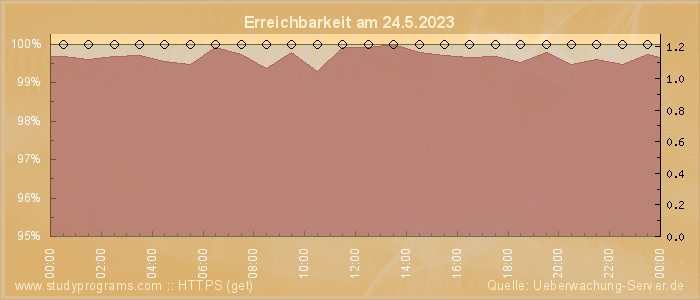 Grafik der Erreichbarkeit