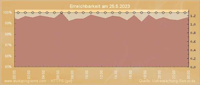 Grafik der Erreichbarkeit