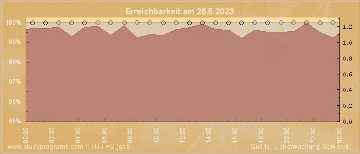 Grafik der Erreichbarkeit