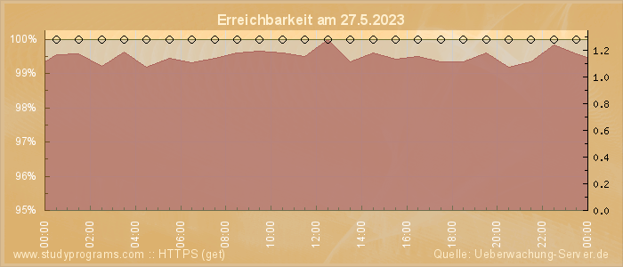 Grafik der Erreichbarkeit