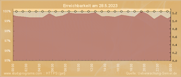 Grafik der Erreichbarkeit