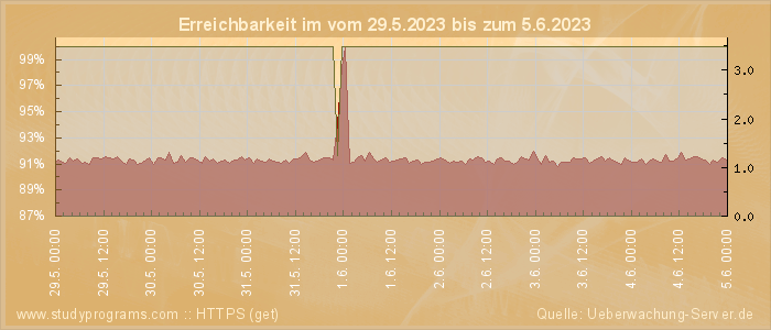 Grafik der Erreichbarkeit