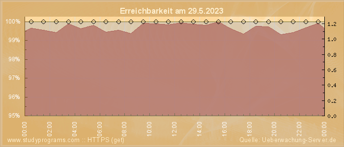 Grafik der Erreichbarkeit