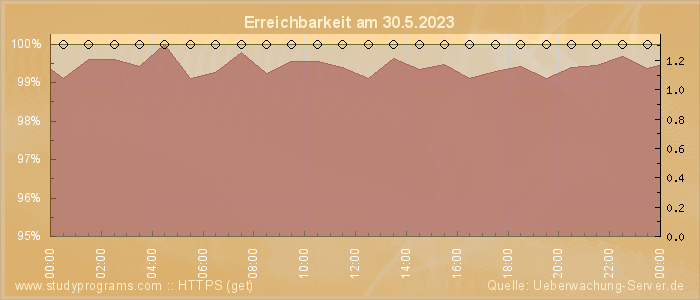 Grafik der Erreichbarkeit