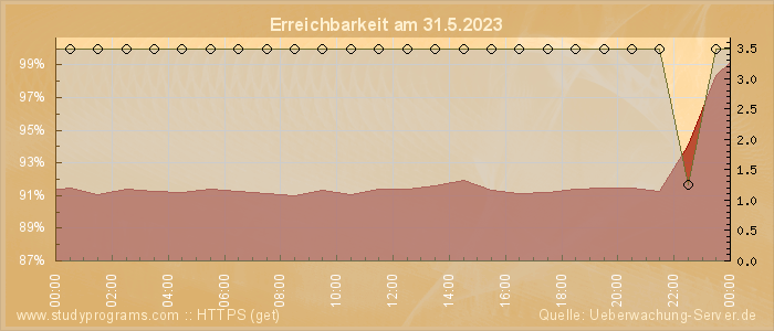 Grafik der Erreichbarkeit