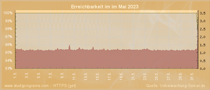 Grafik der Erreichbarkeit