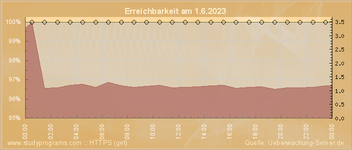 Grafik der Erreichbarkeit