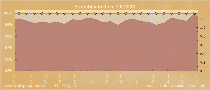 Grafik der Erreichbarkeit