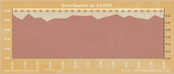 Grafik der Erreichbarkeit