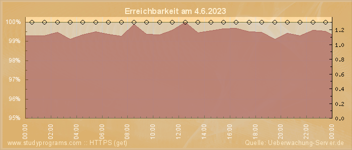 Grafik der Erreichbarkeit