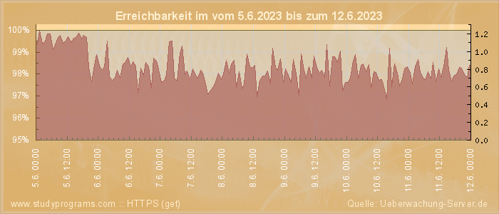 Grafik der Erreichbarkeit