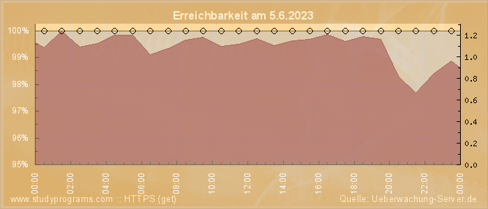 Grafik der Erreichbarkeit