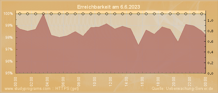 Grafik der Erreichbarkeit