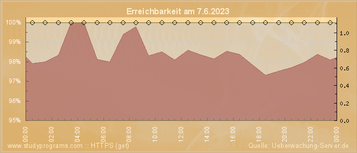 Grafik der Erreichbarkeit