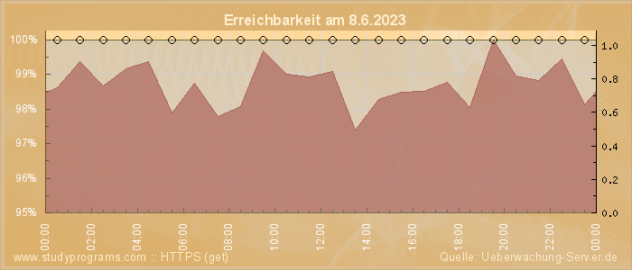 Grafik der Erreichbarkeit