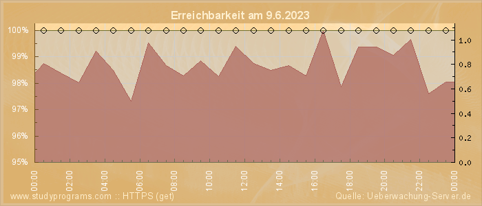 Grafik der Erreichbarkeit