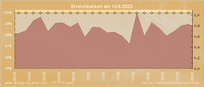 Grafik der Erreichbarkeit