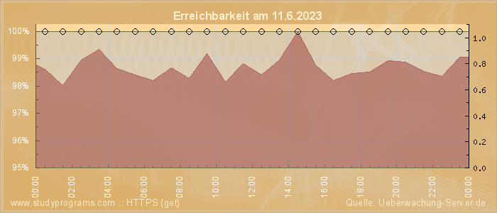 Grafik der Erreichbarkeit