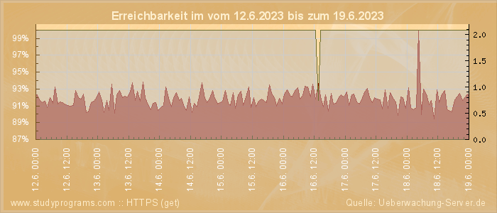 Grafik der Erreichbarkeit