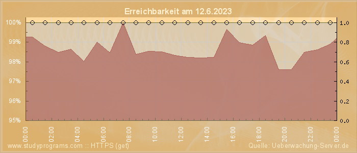 Grafik der Erreichbarkeit