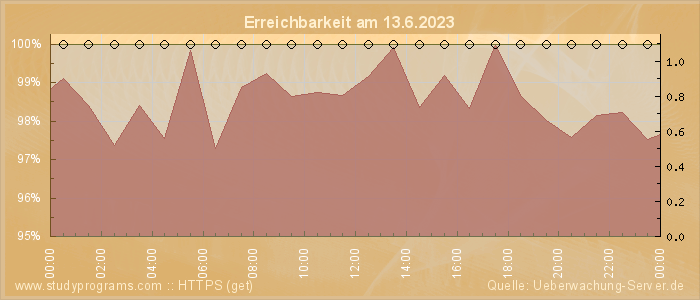 Grafik der Erreichbarkeit