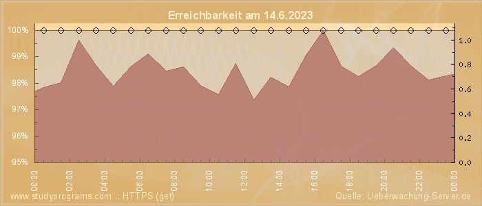 Grafik der Erreichbarkeit