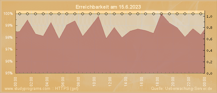 Grafik der Erreichbarkeit