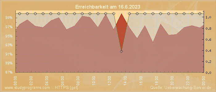 Grafik der Erreichbarkeit