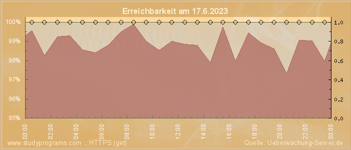 Grafik der Erreichbarkeit