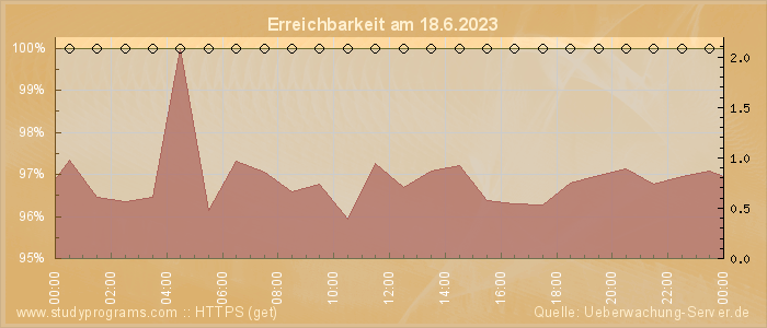 Grafik der Erreichbarkeit