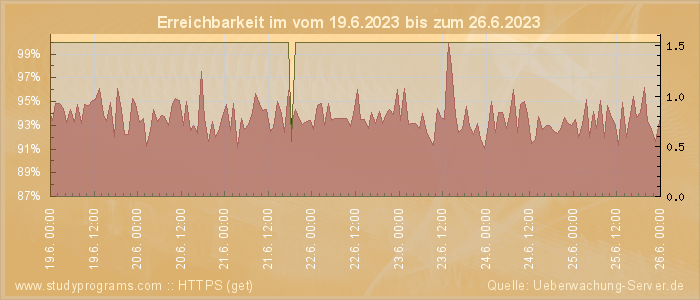 Grafik der Erreichbarkeit