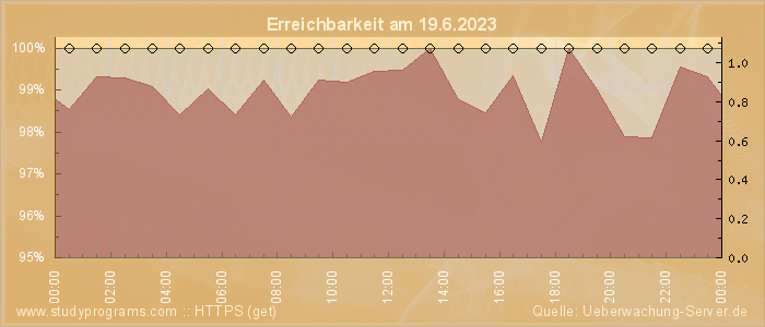 Grafik der Erreichbarkeit