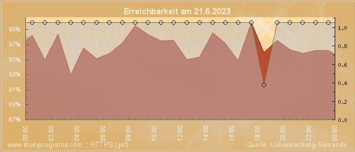 Grafik der Erreichbarkeit