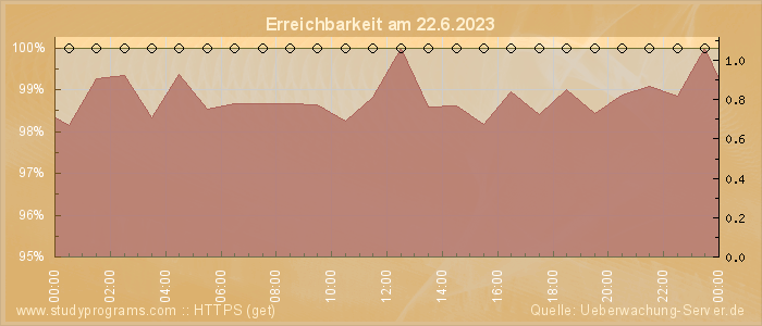 Grafik der Erreichbarkeit