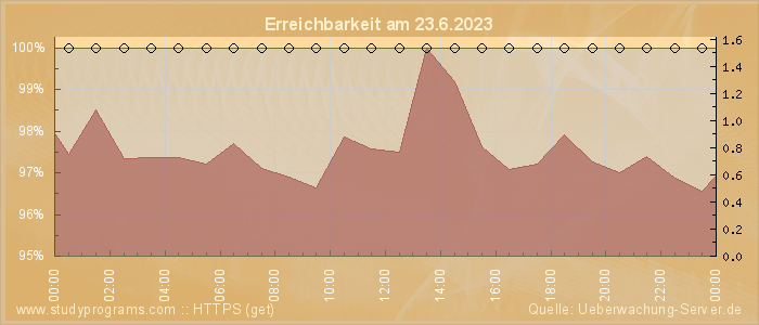 Grafik der Erreichbarkeit