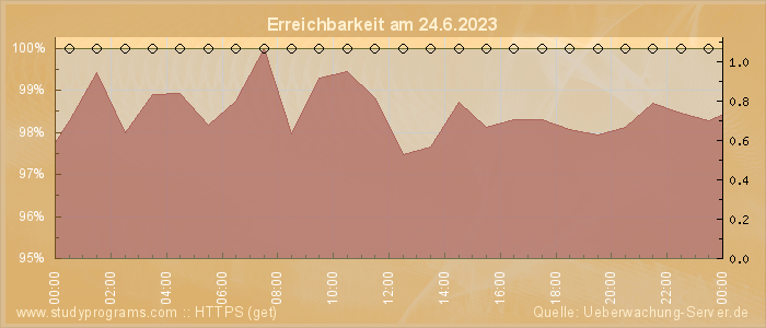 Grafik der Erreichbarkeit