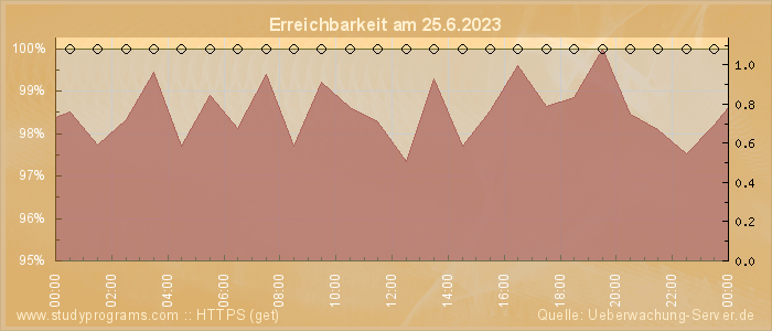 Grafik der Erreichbarkeit