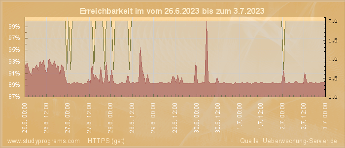 Grafik der Erreichbarkeit