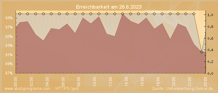 Grafik der Erreichbarkeit