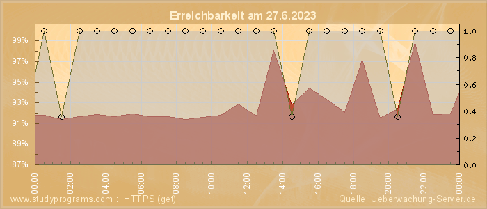 Grafik der Erreichbarkeit