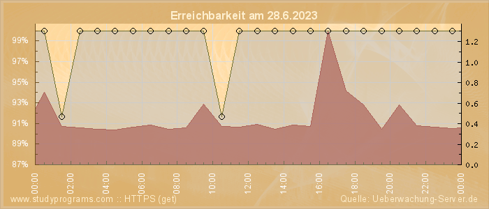 Grafik der Erreichbarkeit