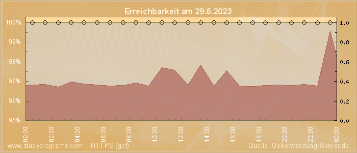 Grafik der Erreichbarkeit