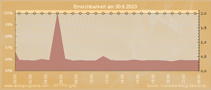 Grafik der Erreichbarkeit