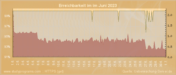 Grafik der Erreichbarkeit