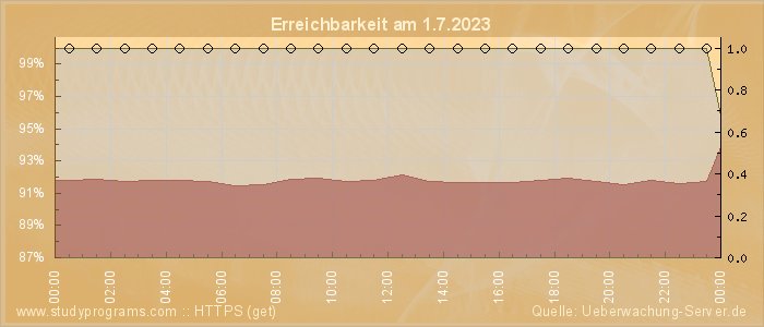 Grafik der Erreichbarkeit